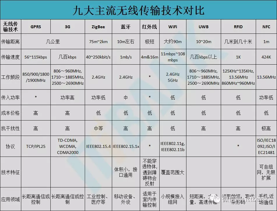 IrDA红外通讯