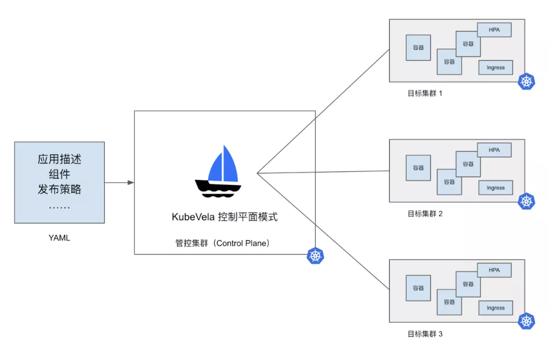 KubeVela 1.0 ：开启可编程式应用平台的未来