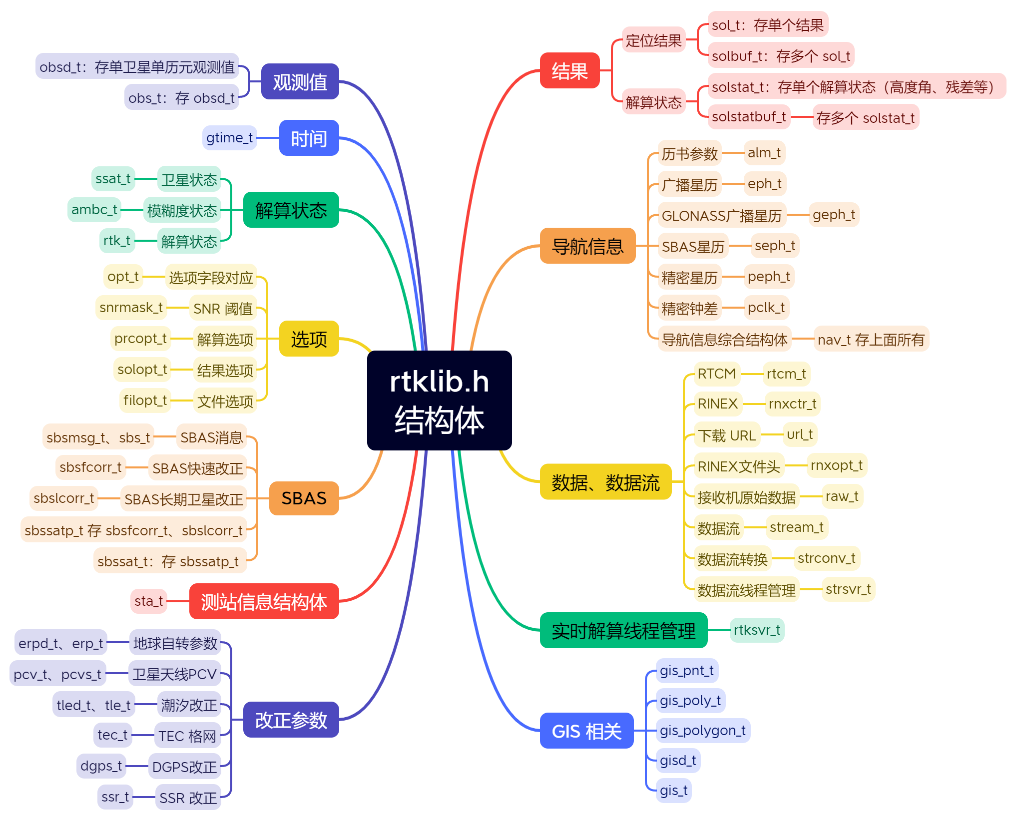 rtklib.h结构体