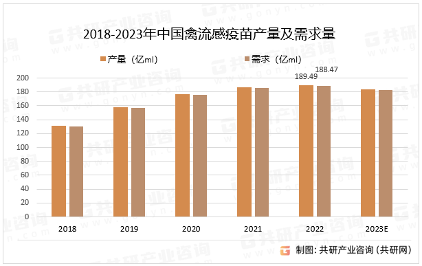 以禽流感疫苗为代表的禽用生物制品是我国兽药产业的重要组成部分之一，多价疫苗、多联疫苗可以减少畜禽接种疫苗的次数，实现“一针多防”，提高疫苗的接种效率，同时还减少了疫苗运输、存放、接种的成本，可以为畜禽养殖企业或者养殖户减轻负担，其中2022年中国禽流感疫苗产量同比增长1.4%。2018-2023年中国禽流感疫苗产量及需求量