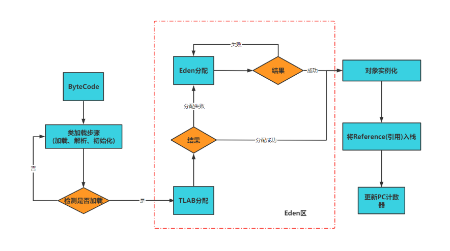 Java堆空间(Heap Space)