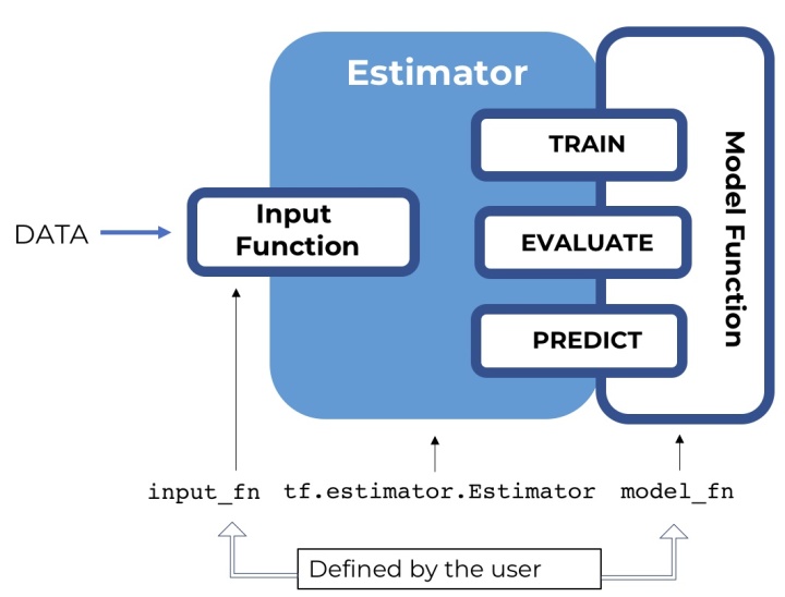 代码实现tan graph model for classification_自定义 Estimator 实现（以BERT为例）