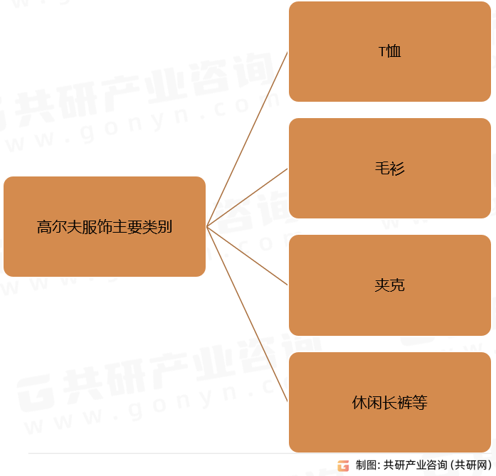 高尔夫服饰主要类别