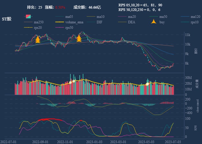 行业追踪，2023-07-04，受特斯拉中报影响，汽车零部件放量强势拉升，不调整