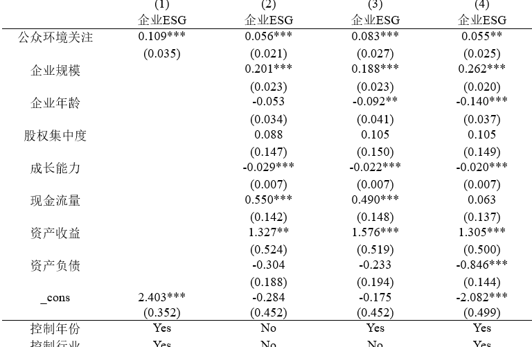 公众环境关注如何提升企业ESG表现（2011-2022年）