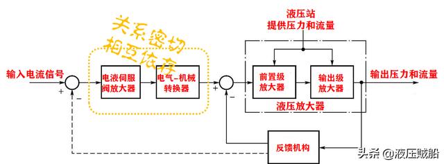 電液伺服系統什麼是電液伺服閥放大器