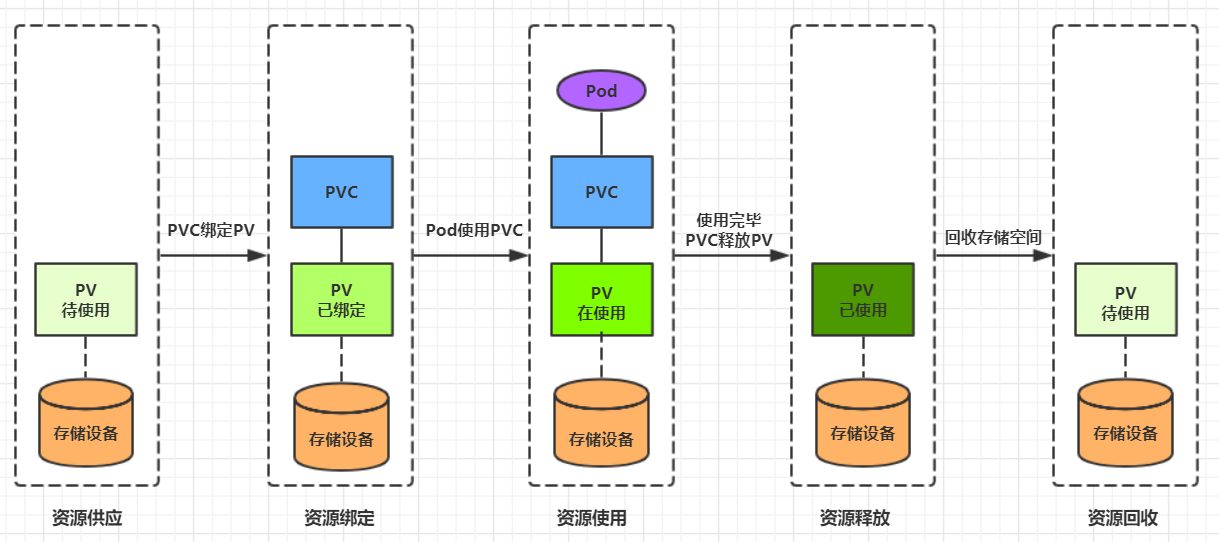 kubernetes—数据存储