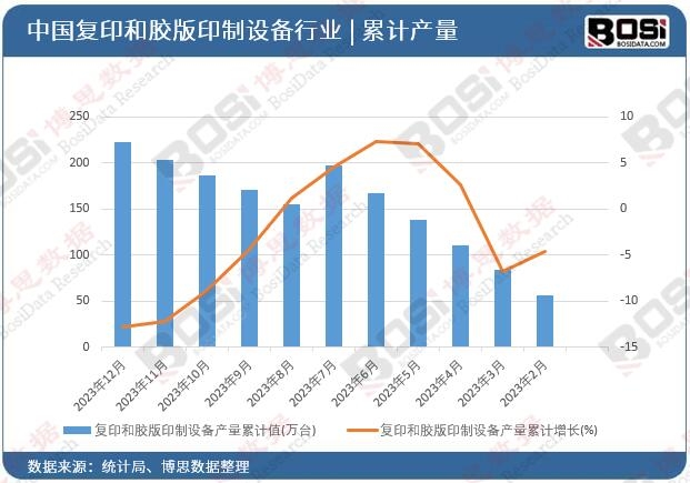 复印和胶版印制设备产量累计