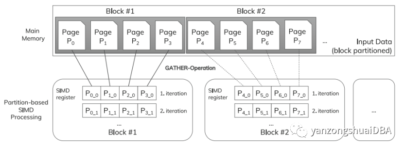 论文研读-SIMD系列-基于分区的SIMD处理及在列存数据库系统中的应用