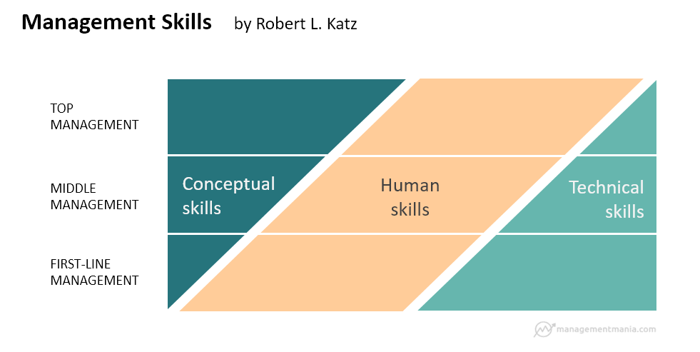 Managerial skills according to Katz - ManagementMania.com