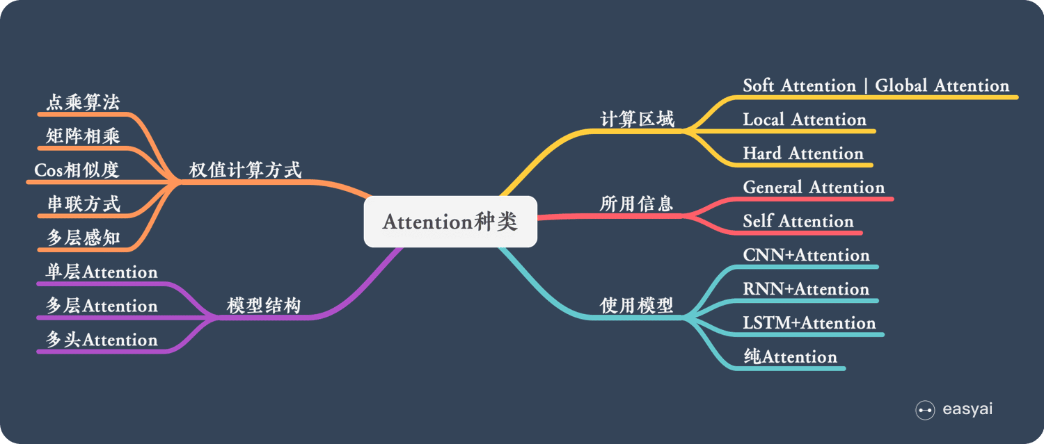 Attention的种类