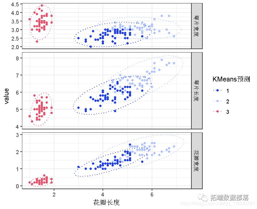 R语言k-means聚类、层次聚类、主成分（PCA）降维及可视化分析鸢尾花iris数据_聚类_15