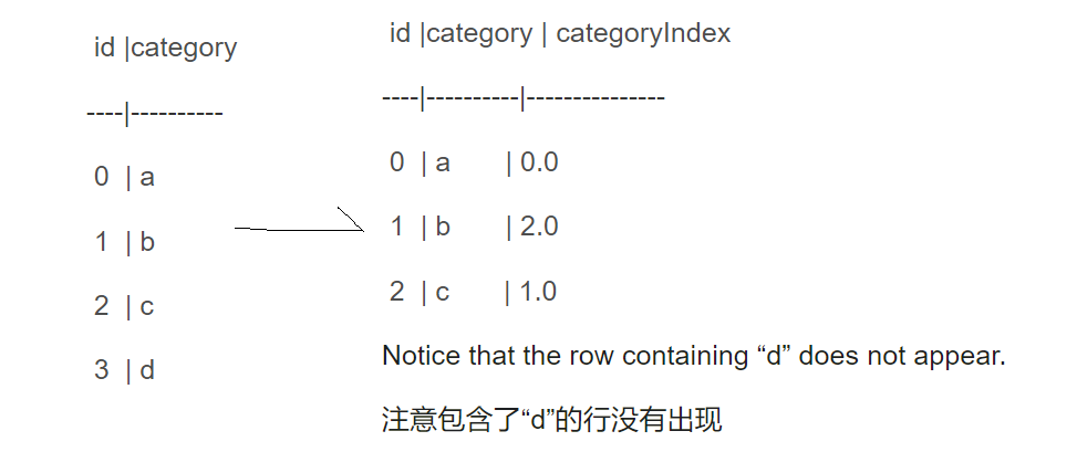 spark ml特征转换操作StringIndexer、IndexToString、VectorIndexer、oneHotEncoder、Bucketizer、QuantileDiscretizer