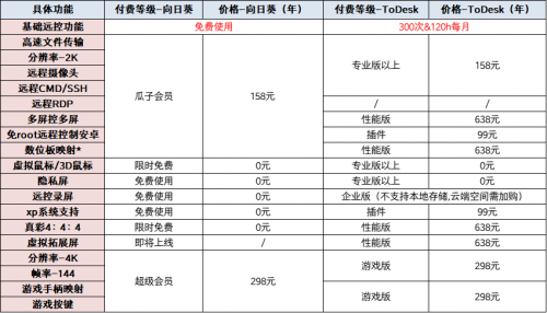 向日葵 or Todesk？刚需垂直场景如何选择合适的远控付费方案_远程控制_07