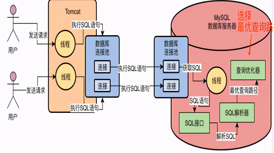 剖析MySQL黑盒——MySQL架构设计