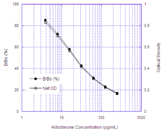 醛固酮（Aldosterone）/Aldosterone ELISA kit--比色竞争法酶免疫检测试剂盒