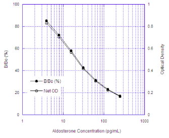 ENZO热销产品—— Aldosterone ELISA kit