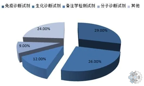 诊断试剂市场调研：预计2029年将达到859亿美元