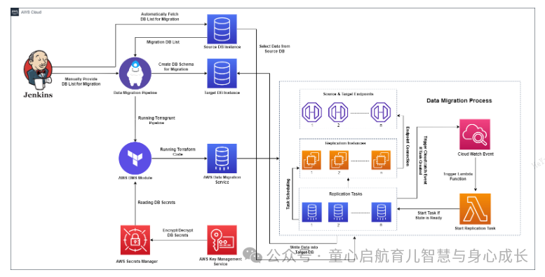 如何使用 AWS DMS 和 Terraform IaC 进行数据迁移？？？了解后你也会了_terraform_07