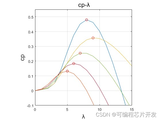 基于matlab的风力发电系统建模与详细性能仿真分析_f5