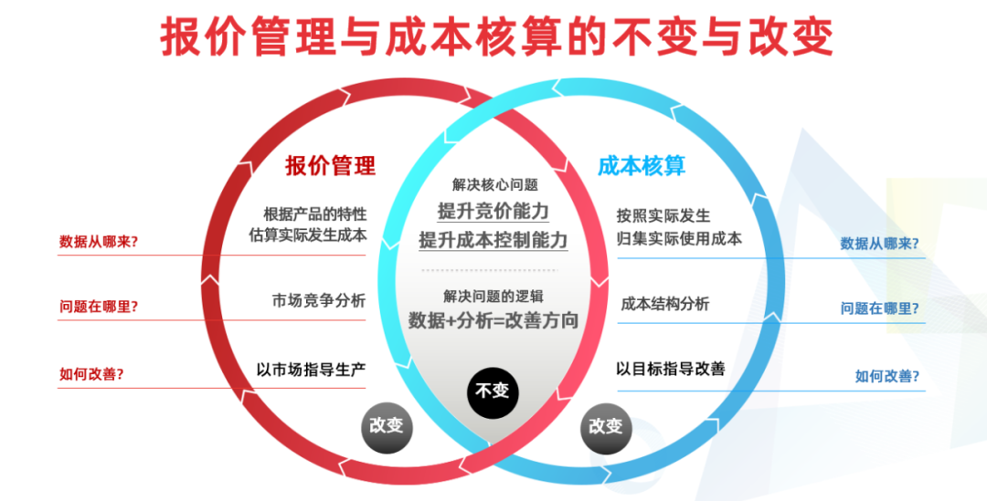 通过报价赢订单 | 精细化成本核算助力印包企业构建价格决策体系！