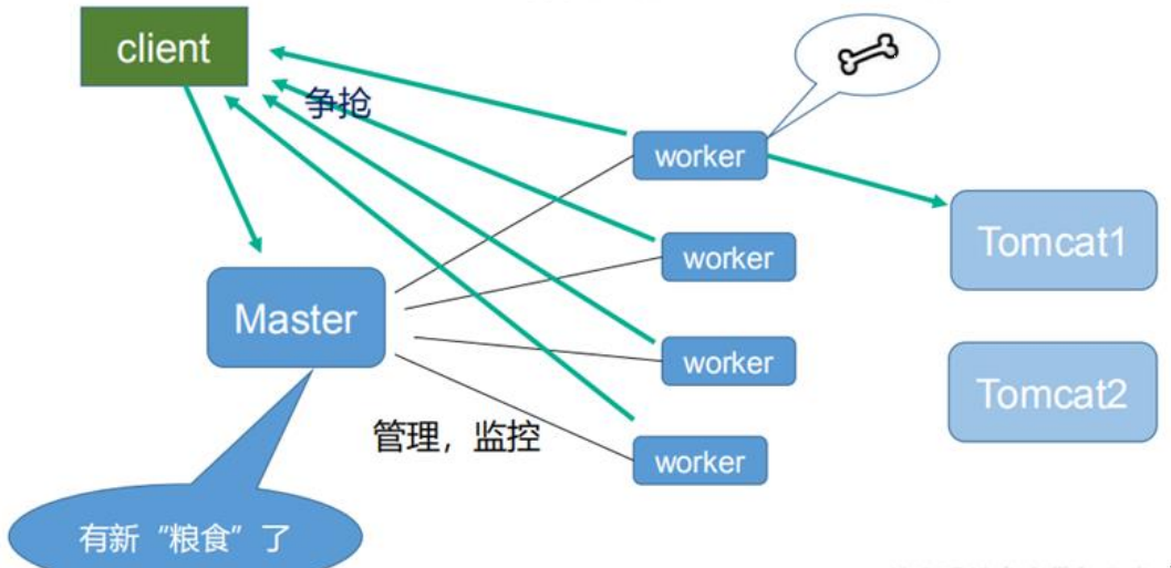 nginx实战