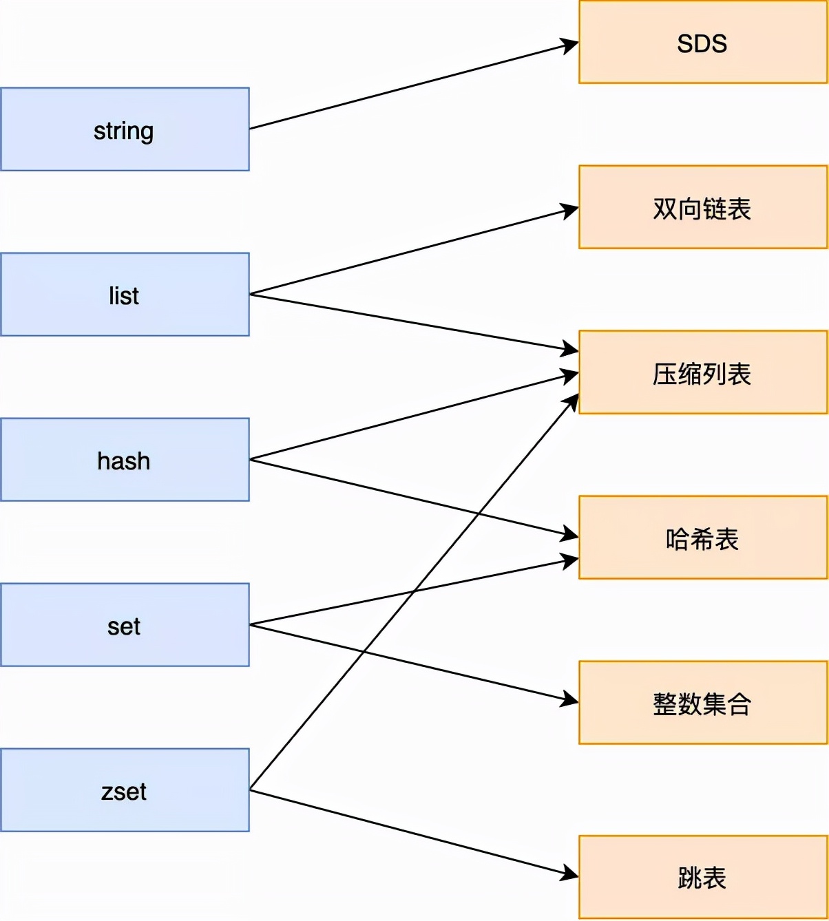 为了拿捏后端打工人都要会的 Redis 数据结构，我画了 20 张图