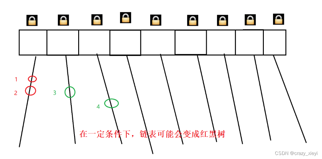 线程安全的集合类（多线程环境下使用ArrayList、队列及哈希表）