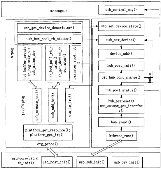 USB协议架构及驱动架构_usb各层级driver的区别与联系-CSDN博客