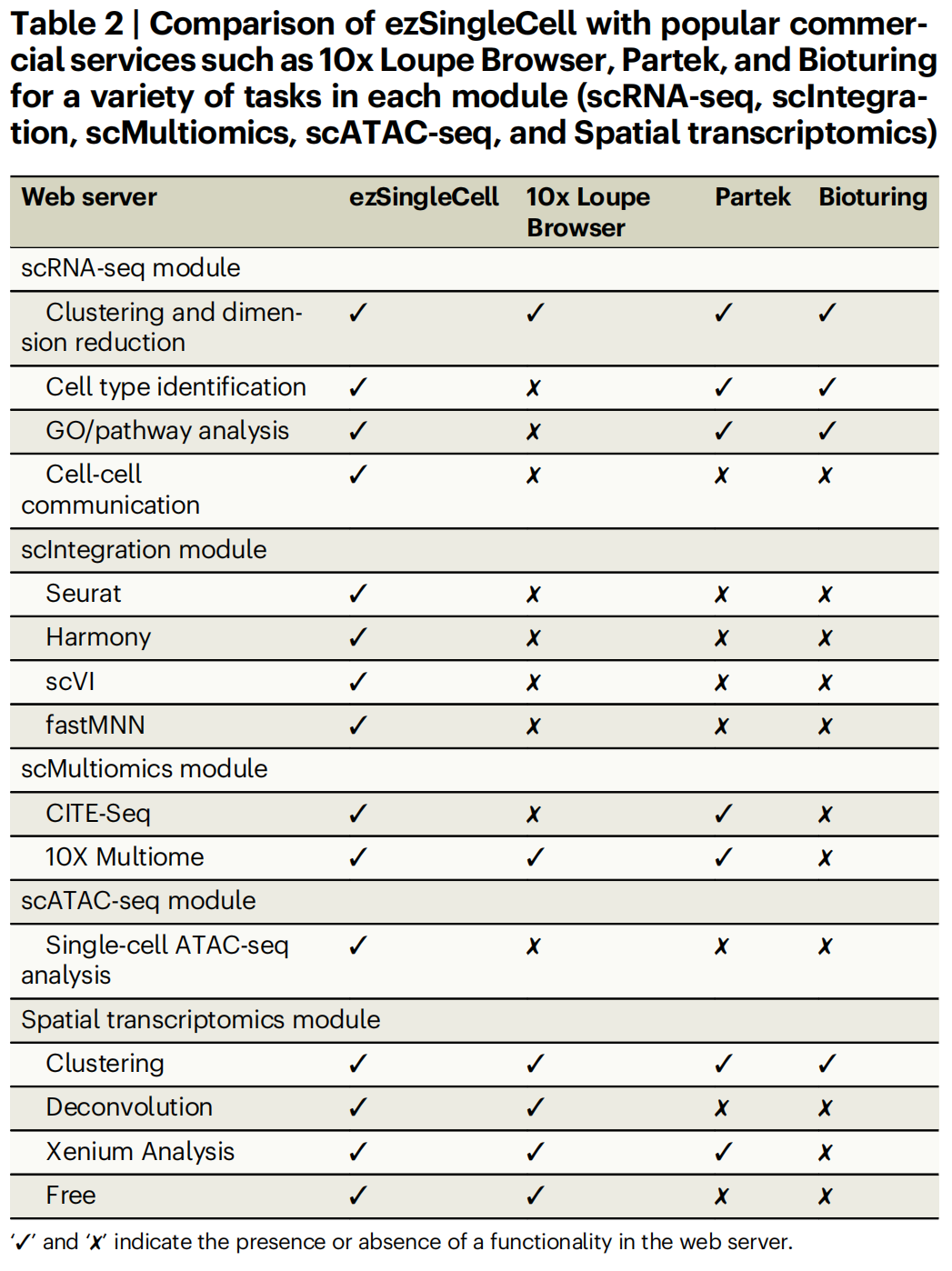 Table 2 ezSingleCell 与流行的商业服务（例如 10x Loupe Browser、Partek、Bioturing）在每个模块（scRNA-seq、scIntegration、scMultiomics、scATAC-seq、Spatial transcriptomics）中的各种任务的比较