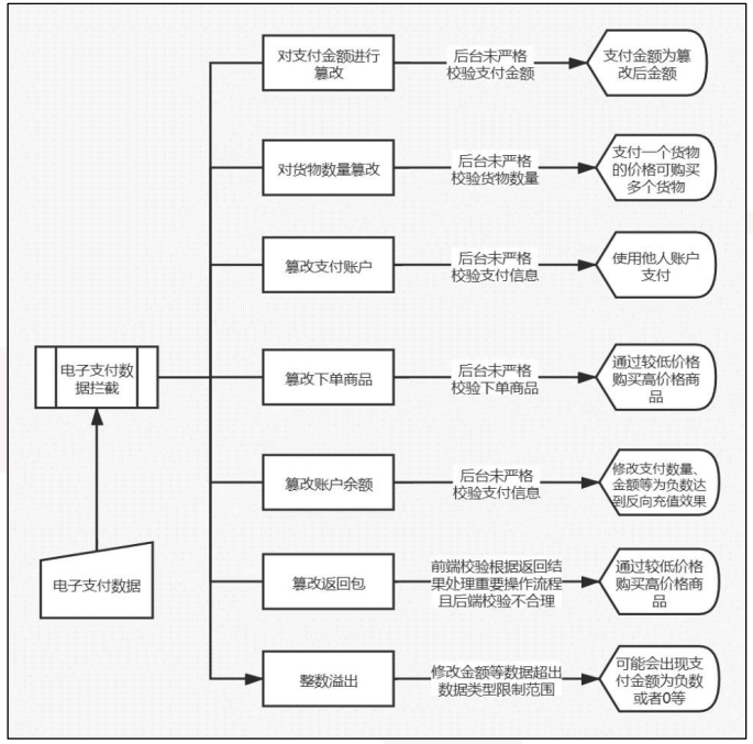 支付环节攻击方式与漏洞类型