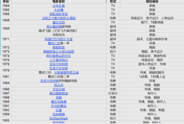 网页设计与制作期末大作业报告——动画家宫崎骏