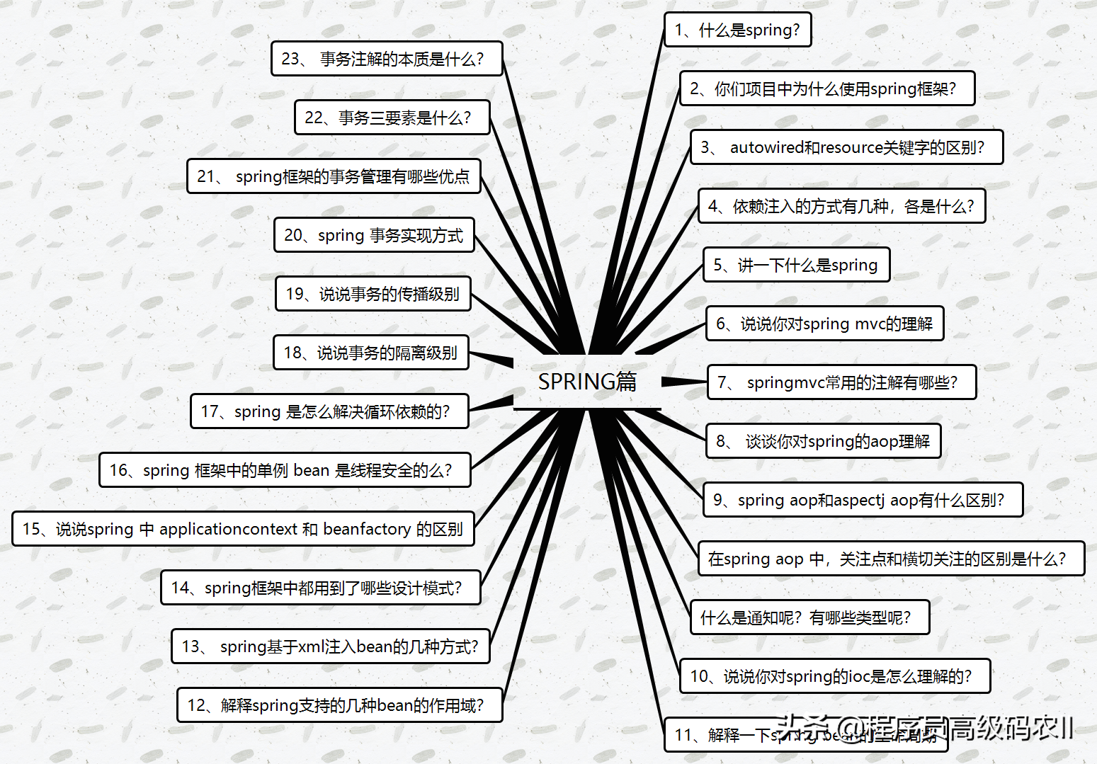 炸裂！阿里内部10W字面试手册，竟在GitHub访问量破百万