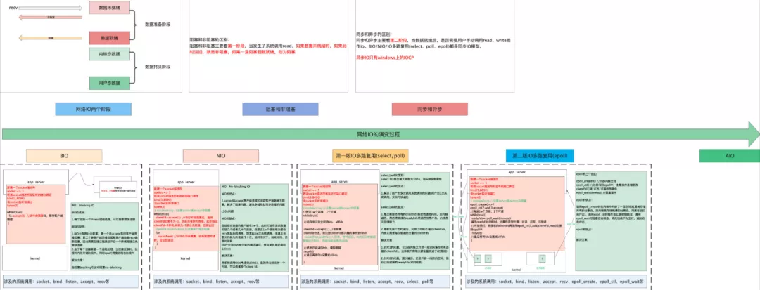 Linux网络IO精华指南