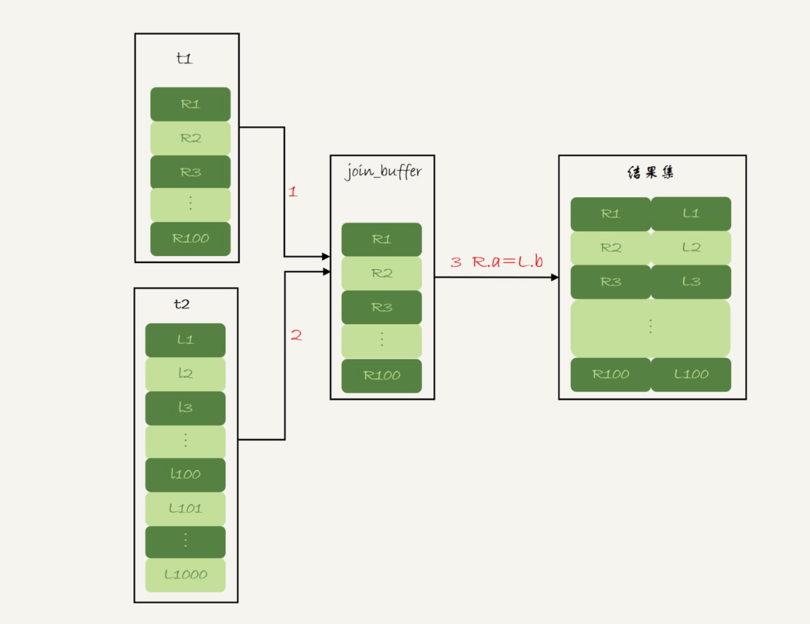 Block Nested-LOOP JOIN 算法的执行流程