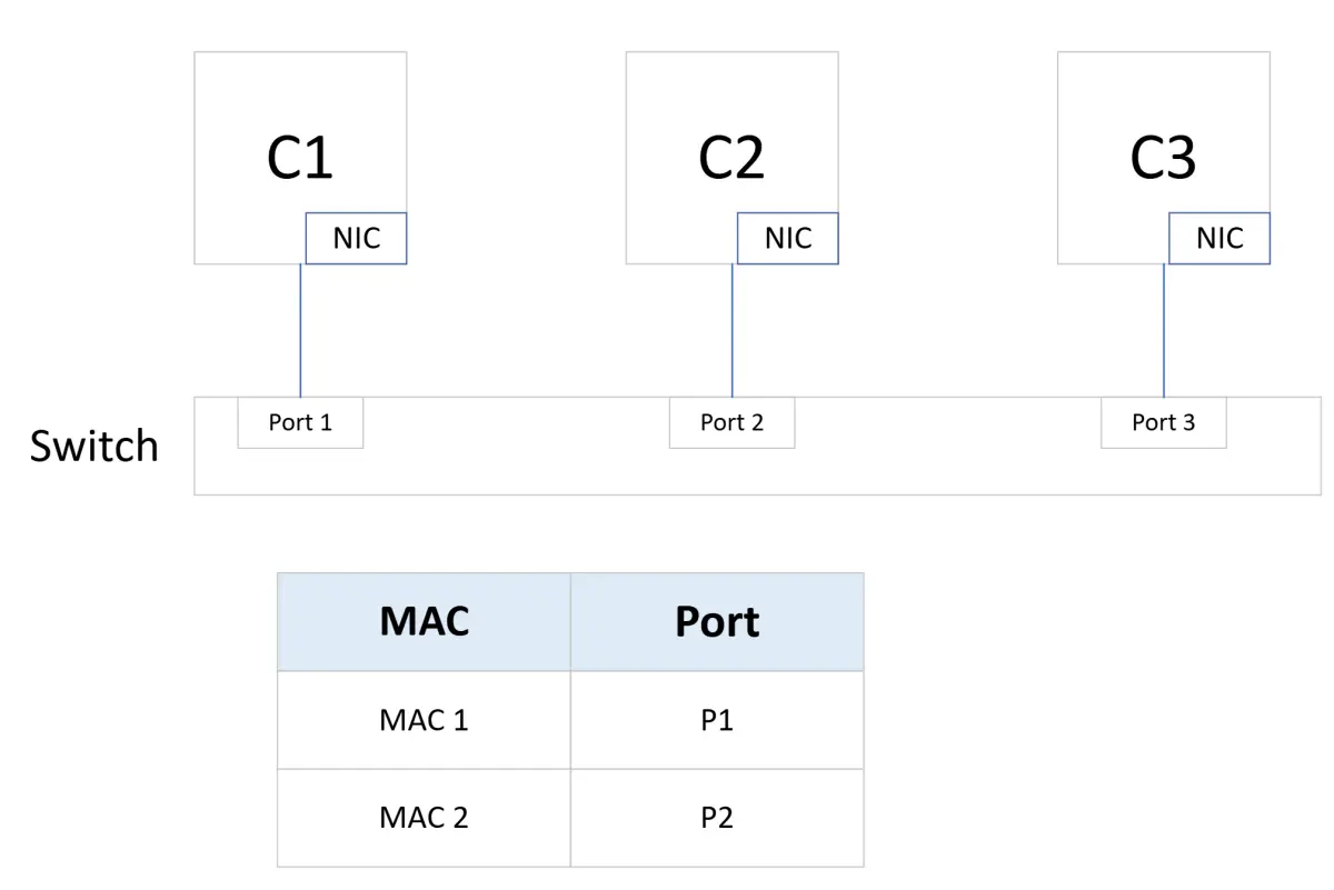 [Cloud Networking] Layer 2