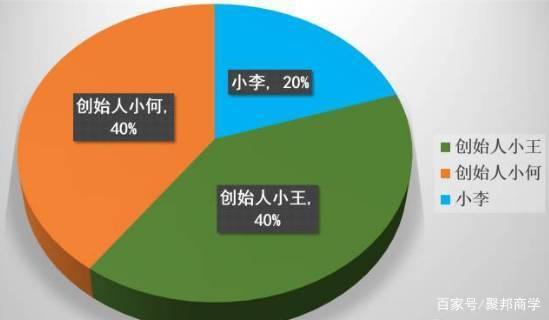 解析合伙人与投资人的区别：投资行为与合伙经营的要点