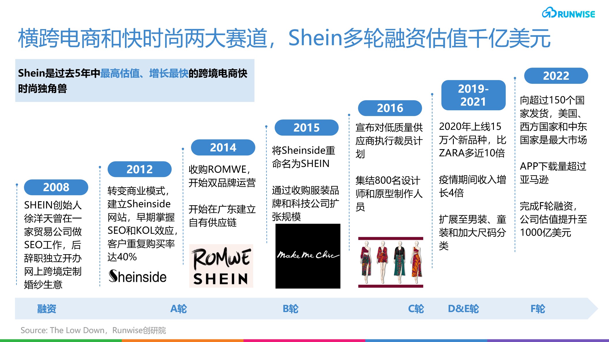 创新案例｜创新实时零售模式，千亿时尚巨头Shein的全球扩张之路