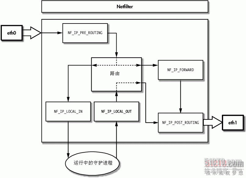 iptable 理解