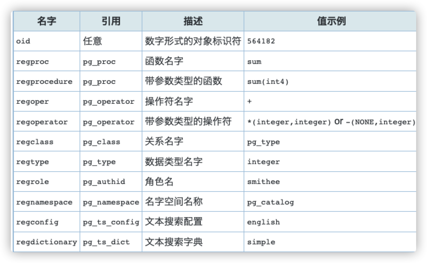 关于PostgreSQL数据的存储，你有必要有所了解_postgre oid-CSDN博客