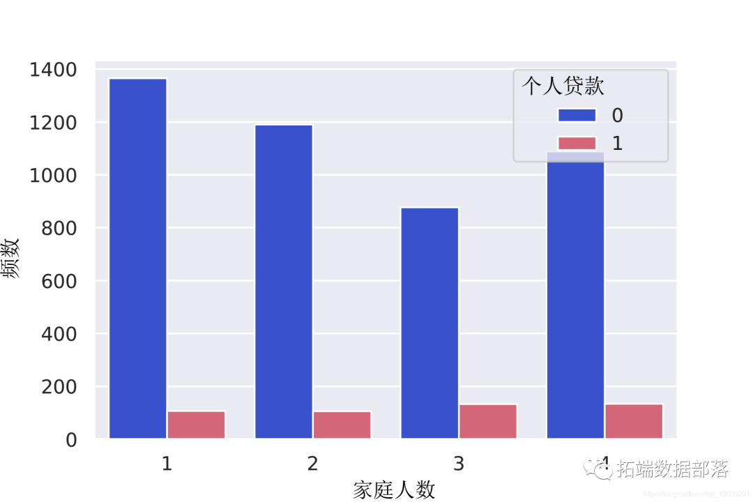 【视频讲解】数据挖掘实战：Python金融贷款模型分类潜在贷款客户_中位数_15