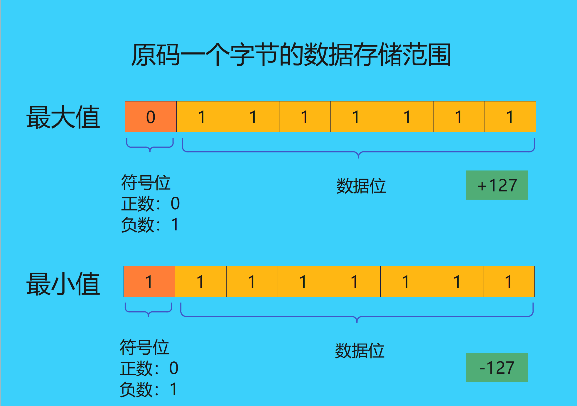 原码一个字节的数据存储范围