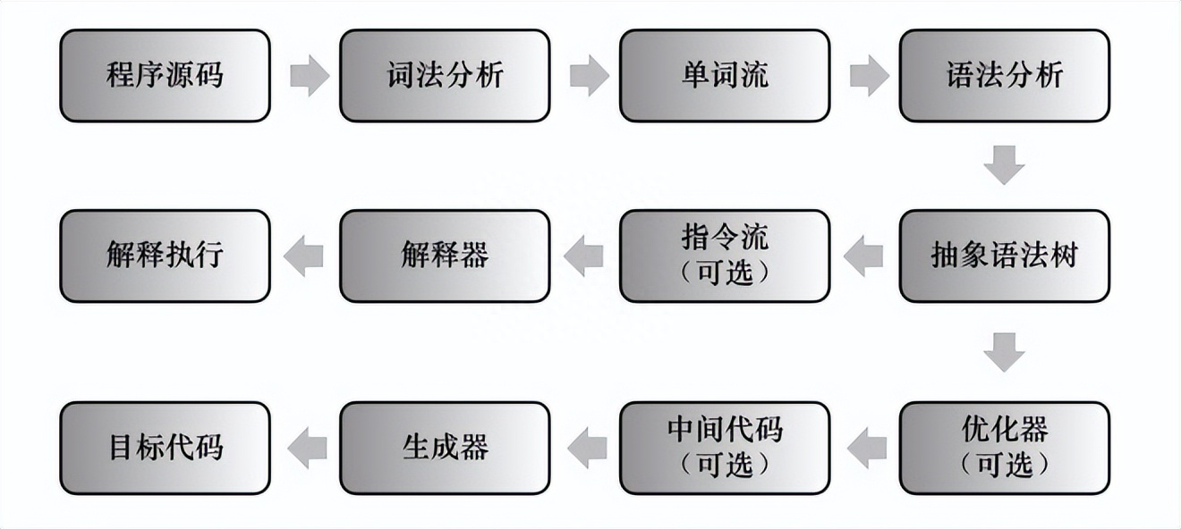 《深入理解Java虚拟机》读书笔记：基于栈的字节码解释执行引擎