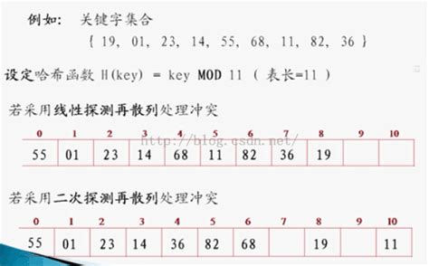 详细图解什么叫平方探查法即二次探测再散列和线性探测再散列(数据结构 哈希函数 哈希冲突)_请叫我大师兄_的博客-CSDN博客_二次探测再散列是 ...