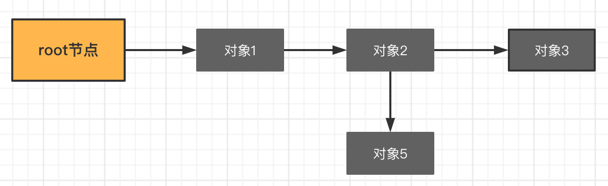 垃圾回收之三色标记法