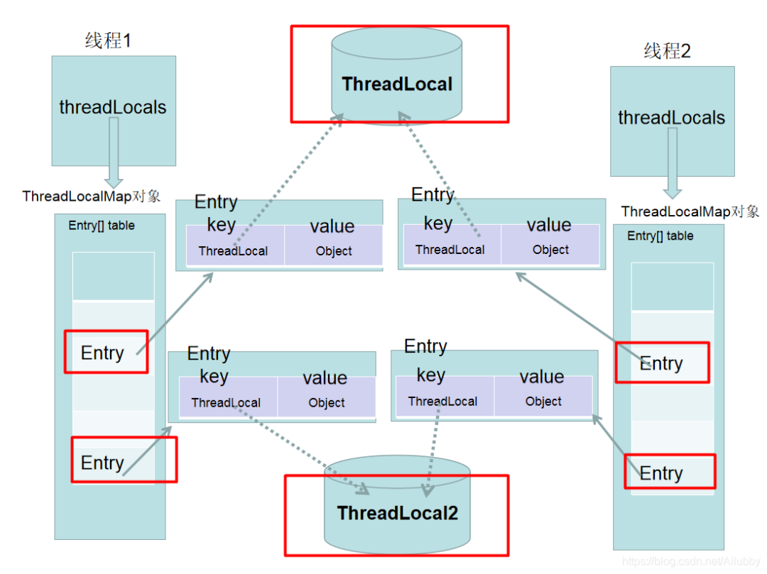 一文搞懂ThreadLocal原理