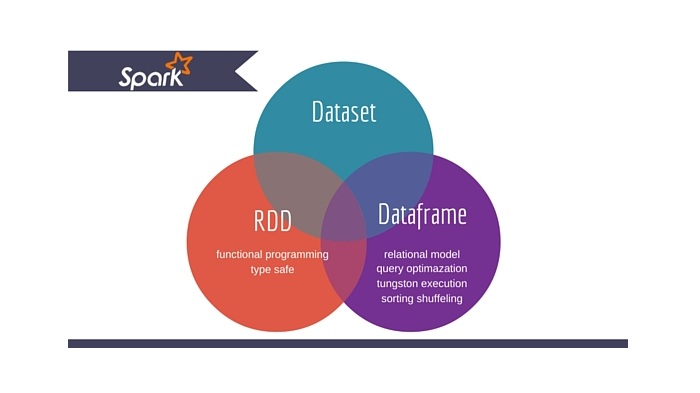 大数据培训：Spark RDD、DataFrame、DataSet