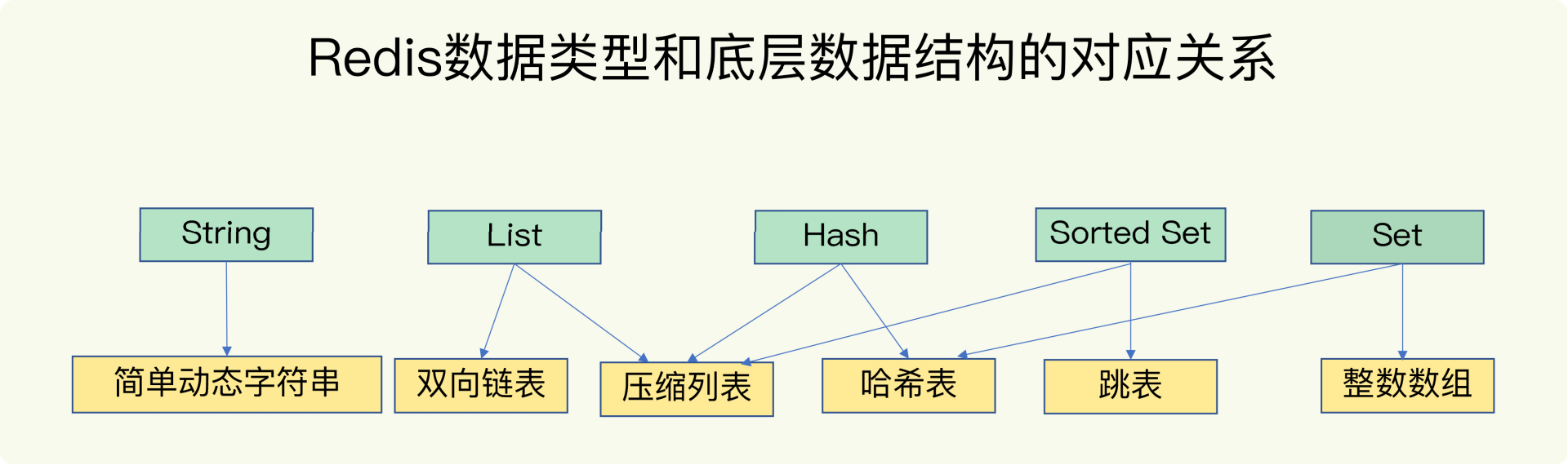 Redis数据类型的底层数据结构