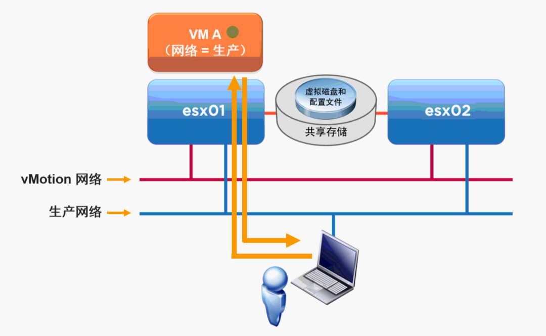 FusionCompute虚拟机热迁移工作原理及应用场景_数据存储_03