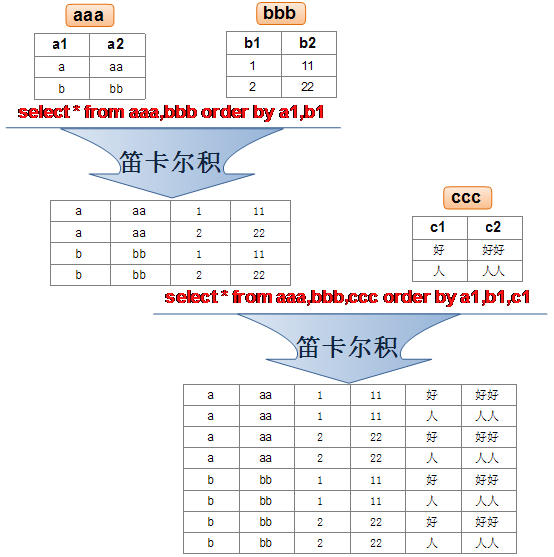 关键字:join 或 cross joina * b 笛卡尔积:语句:select *from a